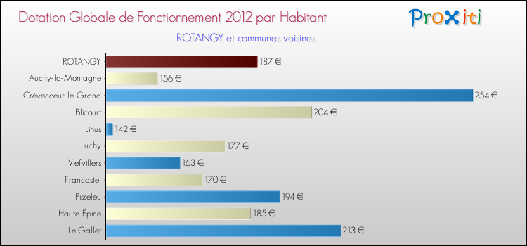 Montant des dotations globales de fonctionnement DGF par Habitant pour ROTANGY et les communes proches Comparaison des des dotations globales de fonctionnement DGF par habitant pour ROTANGY et les communes voisines