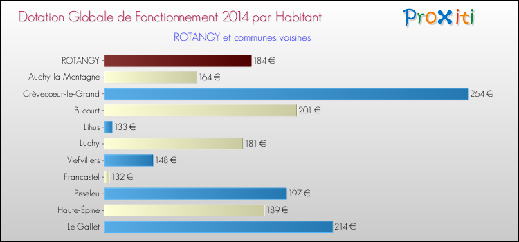 Montant des dotations globales de fonctionnement DGF par Habitant pour ROTANGY et les communes proches en 2014. Comparaison des des dotations globales de fonctionnement DGF par habitant pour ROTANGY et les communes voisines en 2014.