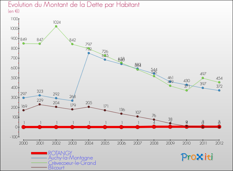 Evolution de la dette par habitant pour la commune de ROTANGY et les communes proches de 2000 à 2012 Comparaison de la dette par habitant pour ROTANGY et les communes voisines de 2000 à 2012