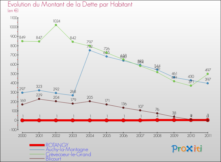 Evolution de la dette par habitant pour la commune de ROTANGY et les communes proches Comparaison de la dette par habitant pour ROTANGY et les communes voisines