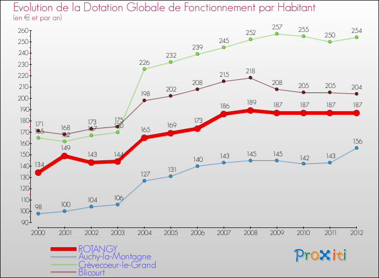 Evolution et montant de la dotation globale de fonctionnement par Habitant pour ROTANGY et les communes proches Comparaison des dotations globales de fonctionnement par habitant pour ROTANGY et les communes voisines