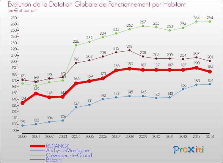 Evolution et montant de la dotation globale de fonctionnement par Habitant pour ROTANGY et les communes proches de 2000 à 2014. Comparaison des dotations globales de fonctionnement par habitant pour ROTANGY et les communes voisines de 2000 à 2014.