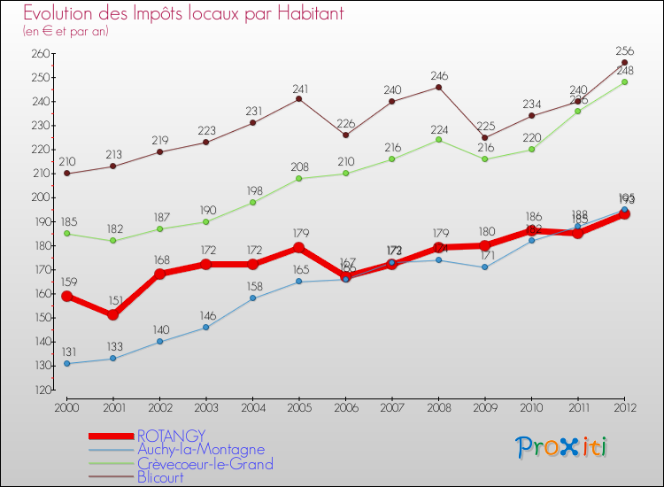 Evolution et montant des impôts locaux par Habitant pour ROTANGY et les communes proches Comparaison des impôts locaux par habitant pour ROTANGY et les communes voisines