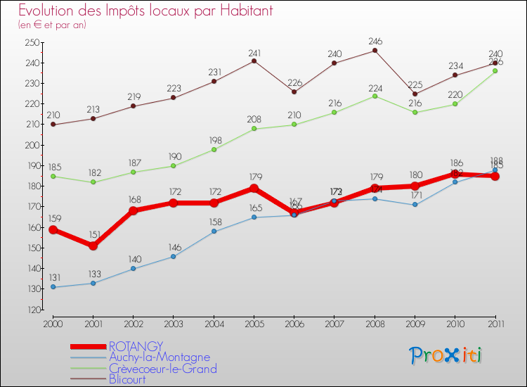 Evolution et montant des impôts locaux par Habitant pour ROTANGY et les communes proches Comparaison des impôts locaux par habitant pour ROTANGY et les communes voisines