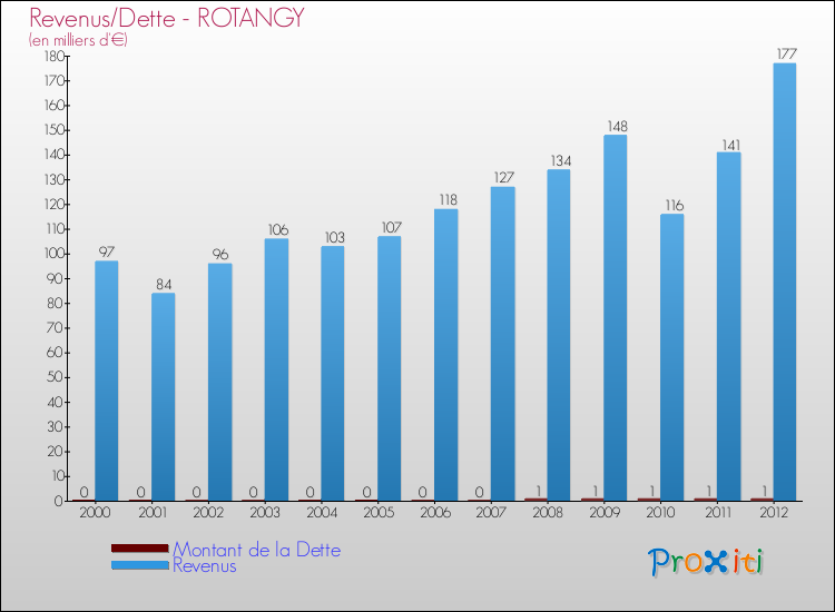 Evolution comparée de la dette et des revenus pour la commune de ROTANGY de 2000 à 2012 Comparaison de la dette et des revenus pour ROTANGY de 2000 à 2012