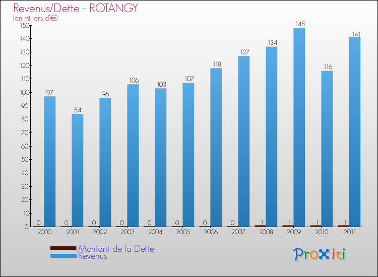 Evolution comparée de la dette et des revenus pour la commune de ROTANGY de 2000 à 2011 Comparaison de la dette et des revenus pour ROTANGY de 2000 à 2011