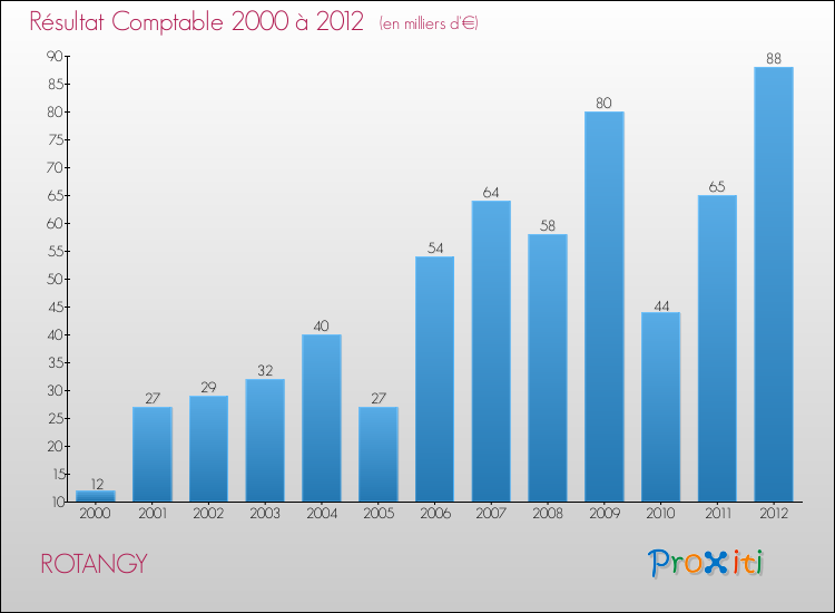 Evolution du résultat comptable pour la commune de ROTANGY de 2000 à 2012 Evolution du résultat comptable pour ROTANGY de 2000 à 2012
