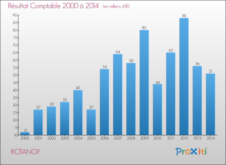 Evolution du résultat comptable pour la commune de ROTANGY de 2000 à 2014 Evolution du résultat comptable pour ROTANGY de 2000 à 2014