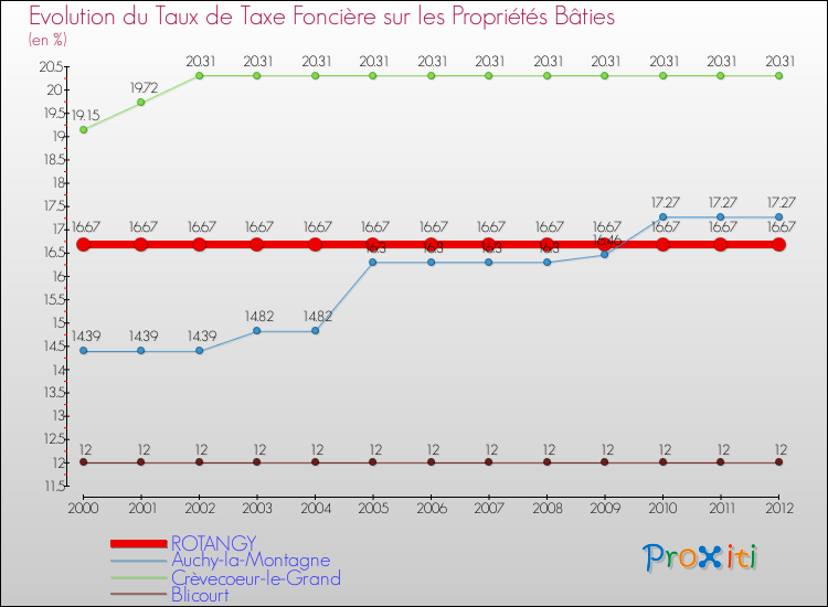 Evolution du taux de la taxe foncière sur le bati pour ROTANGY et les communes proches de 2000 à 2012 Comparaison des taux de taxe foncière sur le bati pour ROTANGY et les communes voisines de 2000 à 2012
