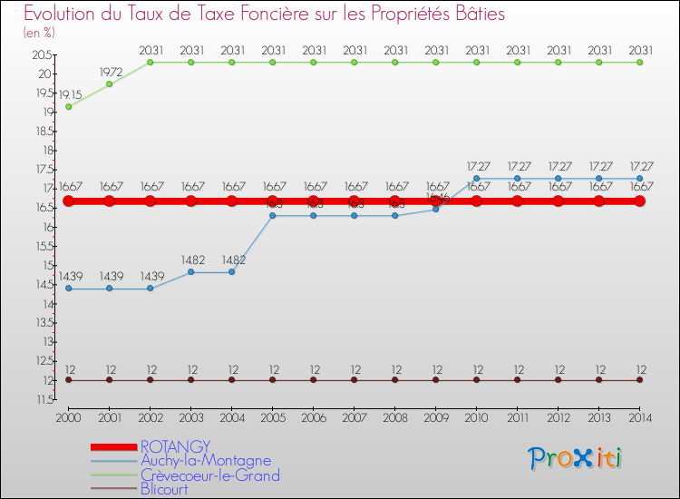 Evolution du taux de la taxe foncière sur le bati pour ROTANGY et les communes proches de 2000 à 2014 Comparaison des taux de taxe foncière sur le bati pour ROTANGY et les communes voisines de 2000 à 2014