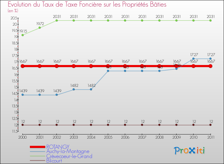 Evolution du taux de la taxe foncière sur le bati pour ROTANGY et les communes proches Comparaison des taux de taxe foncière sur le bati pour ROTANGY et les communes voisines