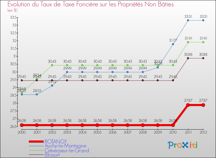 Evolution du taux de la taxe foncière sur les immeubles et terrains non batis pour ROTANGY et les communes proches de 2000 à 2012 Comparaison des taux de la taxe foncière sur les immeubles et terrains non batis pour ROTANGY et les communes voisines de 2000 à 2012