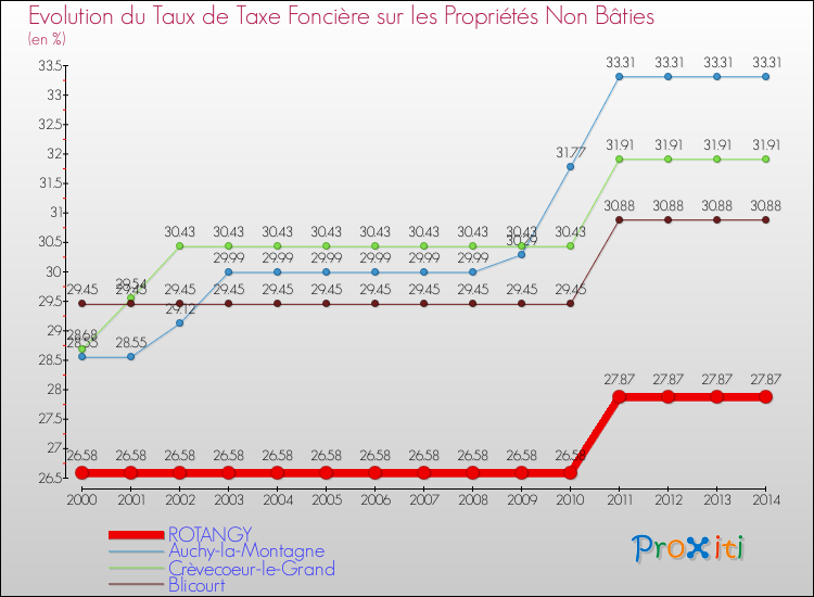 Evolution du taux de la taxe foncière sur les immeubles et terrains non batis pour ROTANGY et les communes proches de 2000 à 2014 Comparaison des taux de la taxe foncière sur les immeubles et terrains non batis pour ROTANGY et les communes voisines de 2000 à 2014