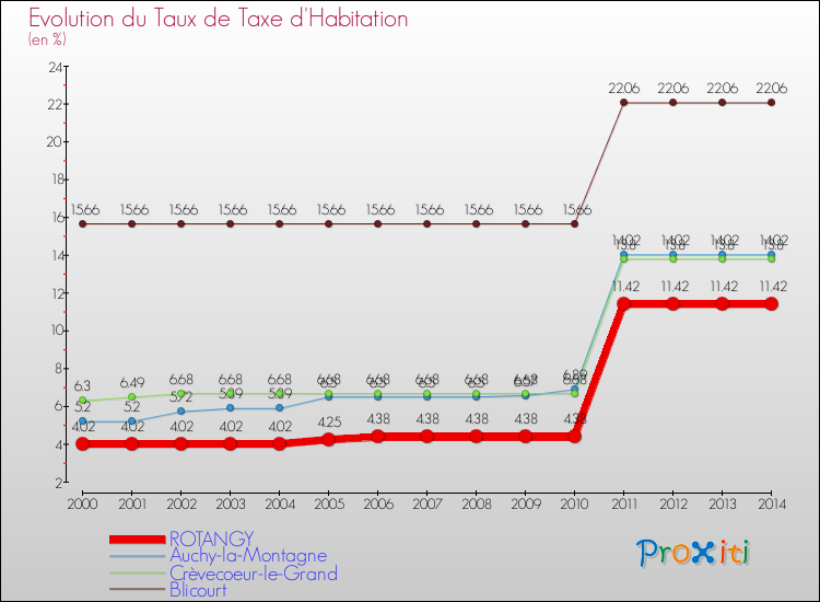Evolution du taux de la taxe d'habitation pour ROTANGY et les communes proches de 2000 à 2014 Comparaison des taux de la taxe d'habitation pour ROTANGY et les communes voisines de 2000 à 2014