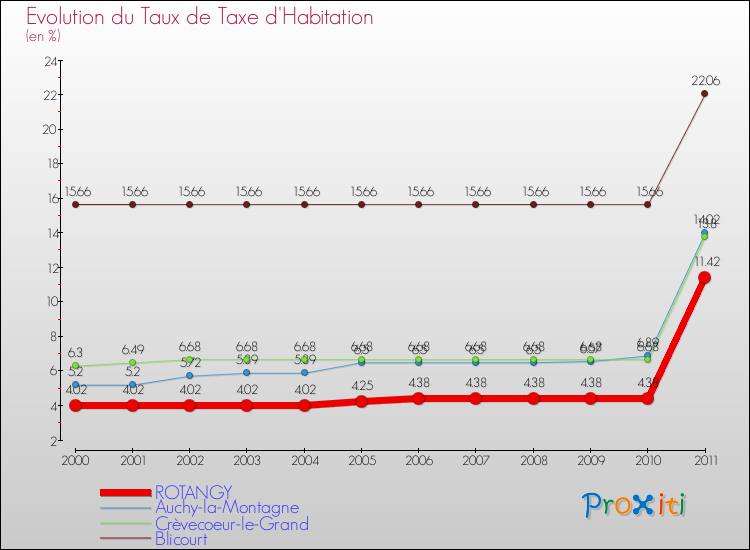 Evolution du taux de la taxe d'habitation pour ROTANGY et les communes proches Comparaison des taux de la taxe d'habitation pour ROTANGY et les communes voisines