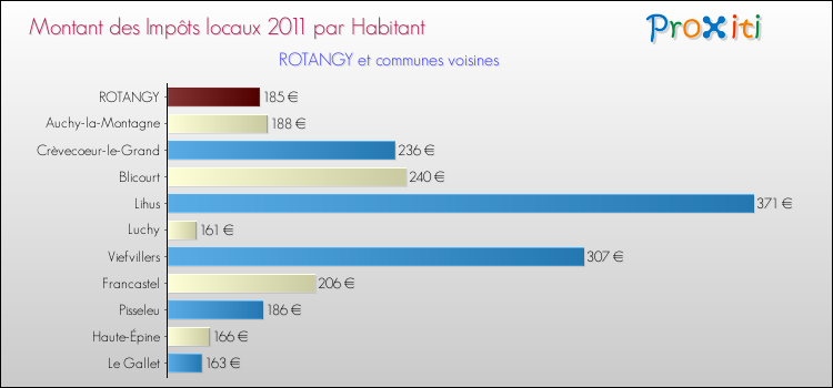 Montant des impôts locaux par Habitant pour ROTANGY et les communes proches Comparaison des impôts locaux par habitant pour ROTANGY et les communes voisines