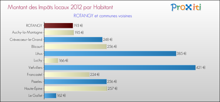 Montant des impôts locaux par Habitant pour ROTANGY et les communes proches Comparaison des impôts locaux par habitant pour ROTANGY et les communes voisines