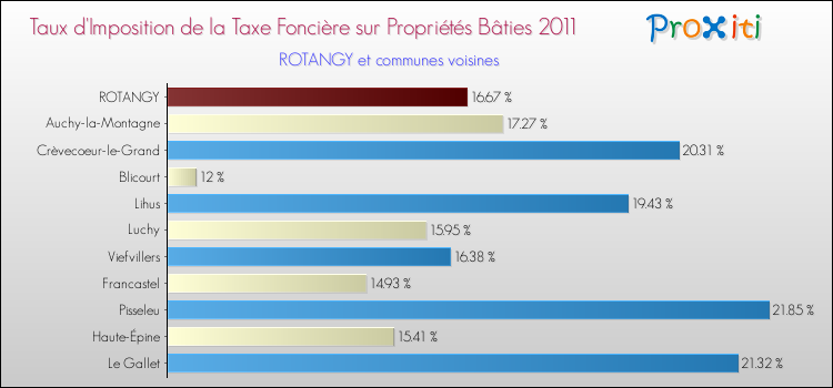 Taux d'imposition de la taxe foncière sur le bati 2011 pour ROTANGY et les communes proches Comparaison des taux d'imposition de la taxe foncière sur le bati 2011 pour ROTANGY et les communes voisines