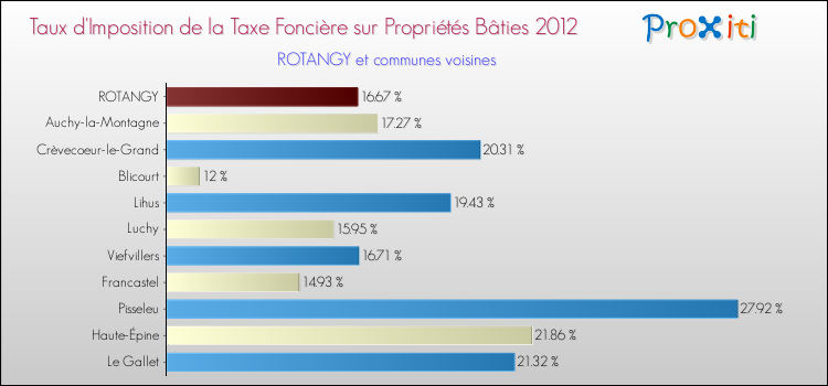 Taux d'imposition de la taxe foncière sur le bati 2012 pour ROTANGY et les communes proches Comparaison des taux d'imposition de la taxe foncière sur le bati 2012 pour ROTANGY et les communes voisines