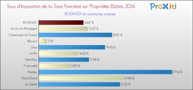 Taux d'imposition de la taxe foncière sur le bati 2014 pour ROTANGY et les communes proches Comparaison des taux d'imposition de la taxe foncière sur le bati 2014 pour ROTANGY et les communes voisines