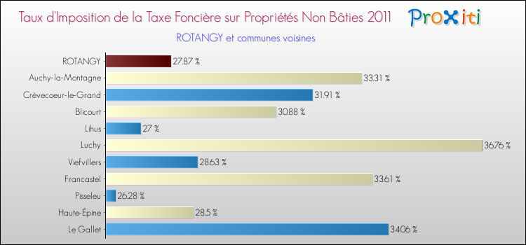 Taux d'imposition de la taxe foncière sur les immeubles et terrains non batis 2011 pour ROTANGY et les communes proches Comparaison des taux d'imposition de la taxe foncière sur les immeubles et terrains non batis 2011 pour ROTANGY et les communes voisines