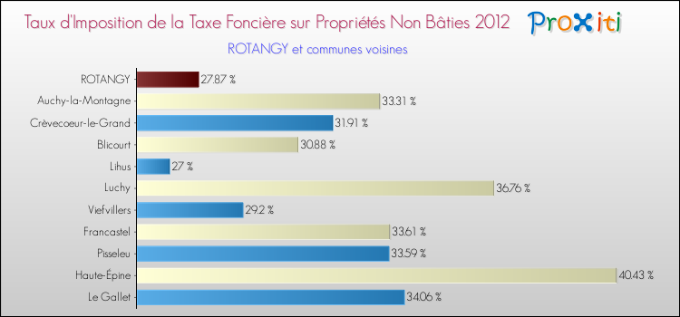 Taux d'imposition de la taxe foncière sur les immeubles et terrains non batis 2012 pour ROTANGY et les communes proches Comparaison des taux d'imposition de la taxe foncière sur les immeubles et terrains non batis 2012 pour ROTANGY et les communes voisines