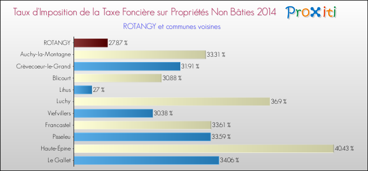 Taux d'imposition de la taxe foncière sur les immeubles et terrains non batis 2014 pour ROTANGY et les communes proches Comparaison des taux d'imposition de la taxe foncière sur les immeubles et terrains non batis 2014 pour ROTANGY et les communes voisines