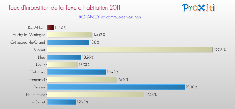 Taux d'imposition de la taxe d'habitation 2011 pour ROTANGY et les communes proches Comparaison des taux d'imposition de la taxe d'habitation 2011 pour ROTANGY et les communes voisines