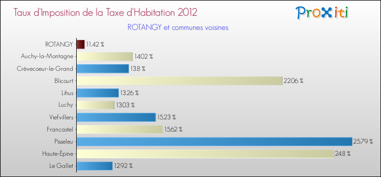 Taux d'imposition de la taxe d'habitation 2012 pour ROTANGY et les communes proches Comparaison des taux d'imposition de la taxe d'habitation 2012 pour ROTANGY et les communes voisines