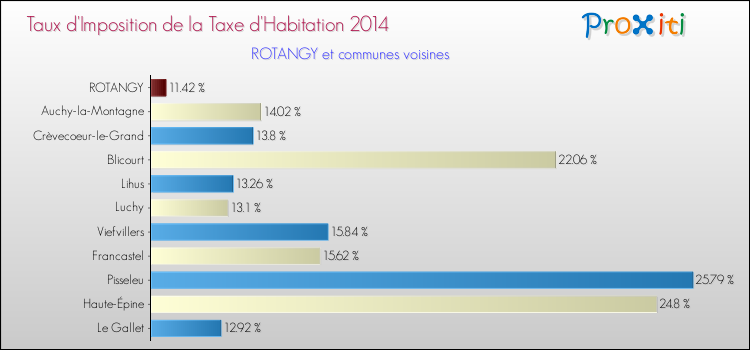 Taux d'imposition de la taxe d'habitation 2014 pour ROTANGY et les communes proches Comparaison des taux d'imposition de la taxe d'habitation 2014 pour ROTANGY et les communes voisines