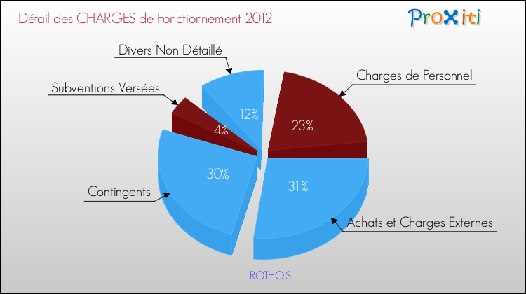 Décomposition des Charges de Fonctionnement 2012 de la commune de ROTHOIS Charges de Fonctionnement 2012 pour la commune de ROTHOIS