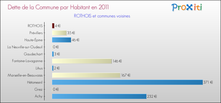 Dette par habitant de la commune en 2011 pour ROTHOIS et les communes proches Comparaison de la dette par habitant de la commune en 2011 pour ROTHOIS et les communes voisines