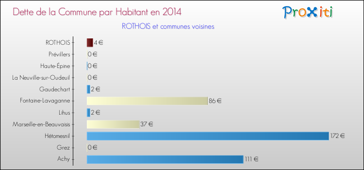 Dette par habitant de la commune en 2014 pour ROTHOIS et les communes proches Comparaison de la dette par habitant de la commune en 2014 pour ROTHOIS et les communes voisines
