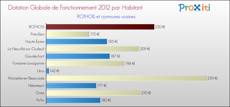 Montant des dotations globales de fonctionnement DGF par Habitant pour ROTHOIS et les communes proches Comparaison des des dotations globales de fonctionnement DGF par habitant pour ROTHOIS et les communes voisines