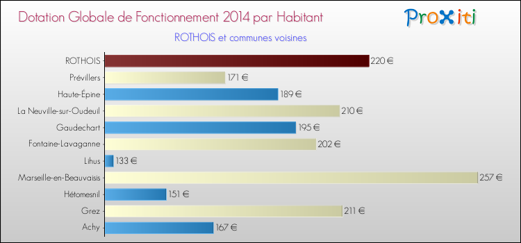 Montant des dotations globales de fonctionnement DGF par Habitant pour ROTHOIS et les communes proches en 2014. Comparaison des des dotations globales de fonctionnement DGF par habitant pour ROTHOIS et les communes voisines en 2014.
