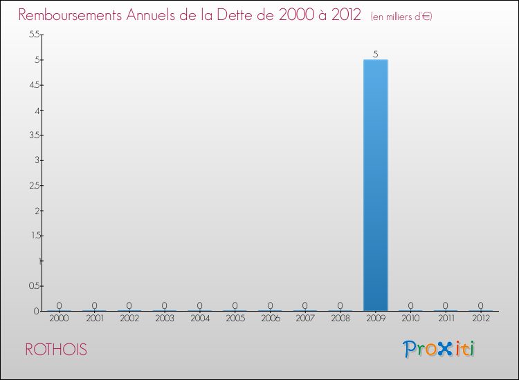 Evolution de l'annuité de la dette pour la commune de ROTHOIS de 2000 à 2012 Annuités de la dette pour ROTHOIS de 2000 à 2012