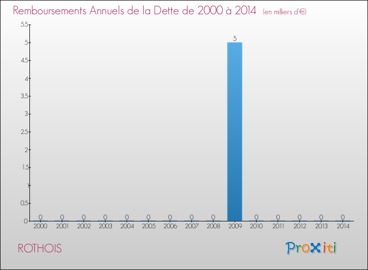 Evolution de l'annuité de la dette pour la commune de ROTHOIS de 2000 à 2014 Annuités de la dette pour ROTHOIS de 2000 à 2014