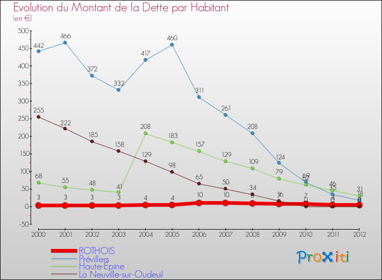 Evolution de la dette par habitant pour la commune de ROTHOIS et les communes proches de 2000 à 2012 Comparaison de la dette par habitant pour ROTHOIS et les communes voisines de 2000 à 2012