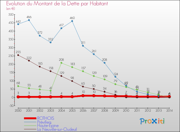 Evolution de la dette par habitant pour la commune de ROTHOIS et les communes proches de 2000 à 2014 Comparaison de la dette par habitant pour ROTHOIS et les communes voisines de 2000 à 2014