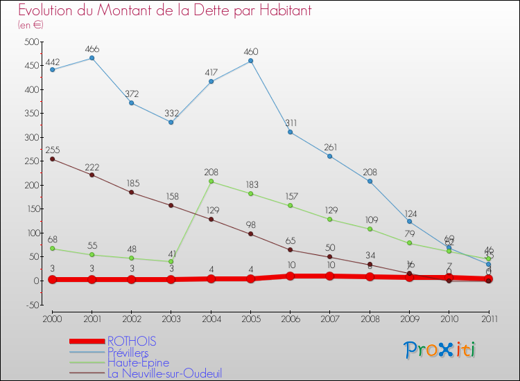 Evolution de la dette par habitant pour la commune de ROTHOIS et les communes proches Comparaison de la dette par habitant pour ROTHOIS et les communes voisines