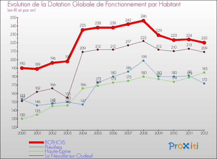 Evolution et montant de la dotation globale de fonctionnement par Habitant pour ROTHOIS et les communes proches Comparaison des dotations globales de fonctionnement par habitant pour ROTHOIS et les communes voisines