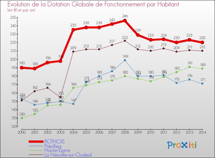 Evolution et montant de la dotation globale de fonctionnement par Habitant pour ROTHOIS et les communes proches de 2000 à 2014. Comparaison des dotations globales de fonctionnement par habitant pour ROTHOIS et les communes voisines de 2000 à 2014.