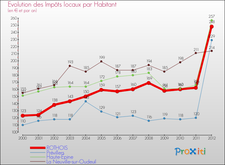 Evolution et montant des impôts locaux par Habitant pour ROTHOIS et les communes proches Comparaison des impôts locaux par habitant pour ROTHOIS et les communes voisines