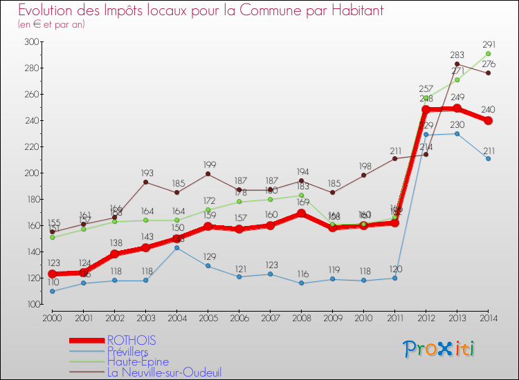 Evolution et montant des impôts locaux par Habitant pour ROTHOIS et les communes proches de 2000 à 2014 Comparaison des impôts locaux par habitant pour ROTHOIS et les communes voisines de 2000 à 2014
