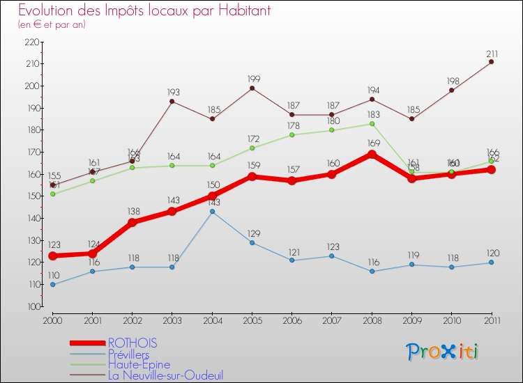 Evolution et montant des impôts locaux par Habitant pour ROTHOIS et les communes proches Comparaison des impôts locaux par habitant pour ROTHOIS et les communes voisines