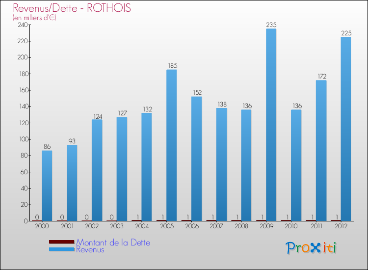 Evolution comparée de la dette et des revenus pour la commune de ROTHOIS de 2000 à 2012 Comparaison de la dette et des revenus pour ROTHOIS de 2000 à 2012