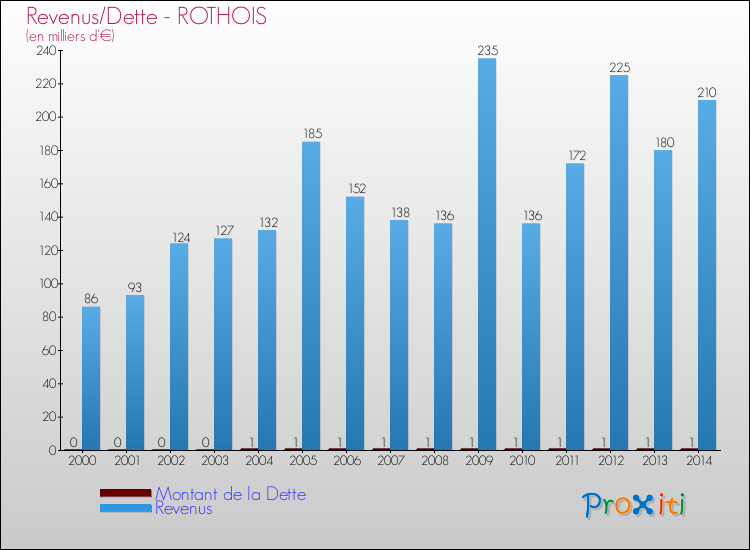Evolution comparée de la dette et des revenus pour la commune de ROTHOIS de 2000 à 2014 Comparaison de la dette et des revenus pour ROTHOIS de 2000 à 2014