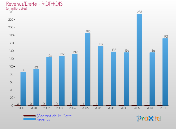 Evolution comparée de la dette et des revenus pour la commune de ROTHOIS de 2000 à 2011 Comparaison de la dette et des revenus pour ROTHOIS de 2000 à 2011
