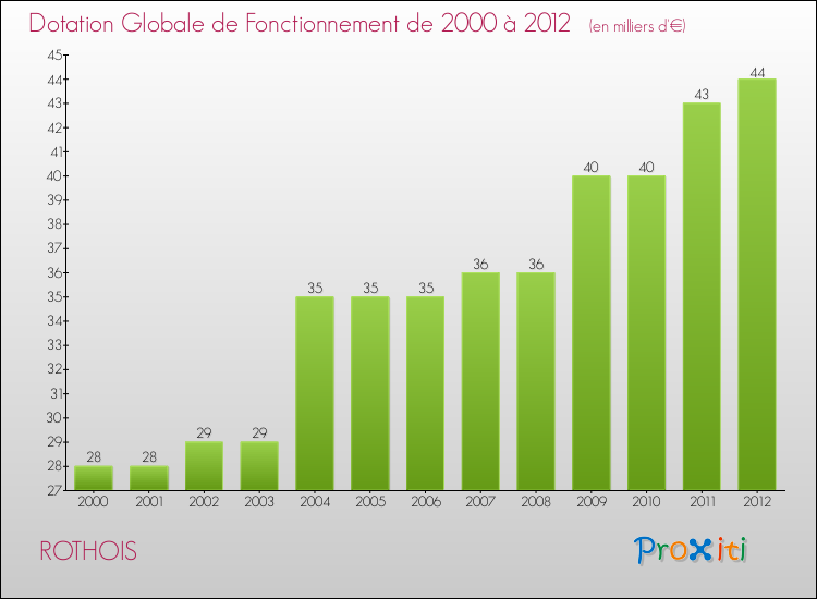 Evolution du montant de la Dotation Globale de Fonctionnement pour la commune de ROTHOIS de 2000 à 2012 Evolution du montant de la Dotation Globale de Fonctionnement pour ROTHOIS de 2000 à 2012