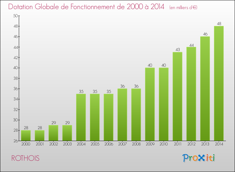 Evolution du montant de la Dotation Globale de Fonctionnement pour la commune de ROTHOIS de 2000 à 2014 Evolution du montant de la Dotation Globale de Fonctionnement pour ROTHOIS de 2000 à 2014
